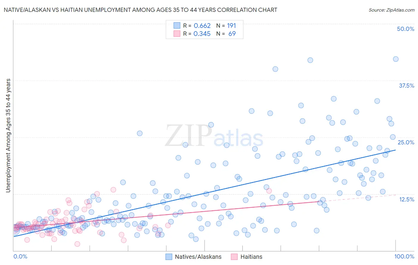 Native/Alaskan vs Haitian Unemployment Among Ages 35 to 44 years