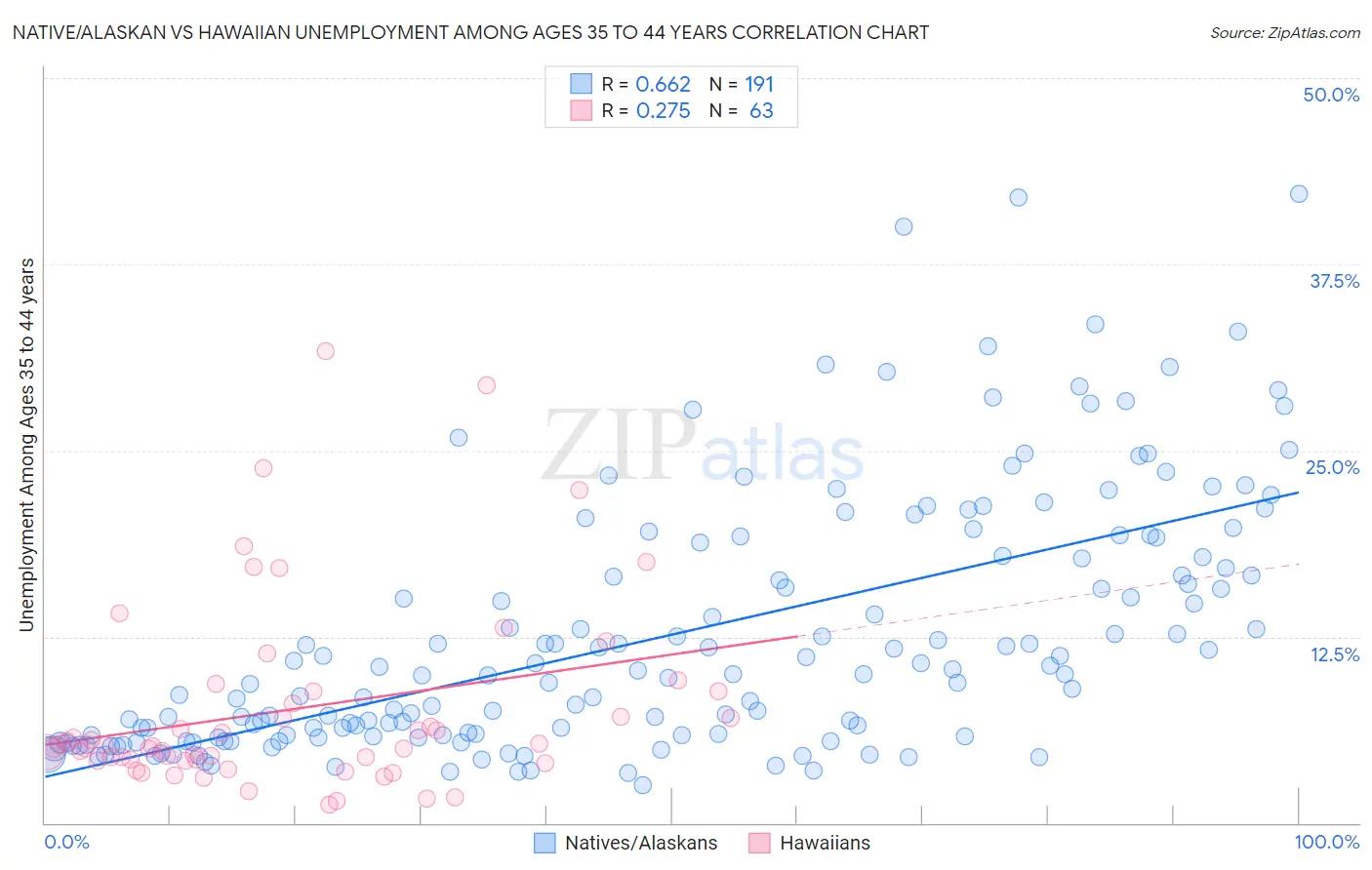 Native/Alaskan vs Hawaiian Unemployment Among Ages 35 to 44 years