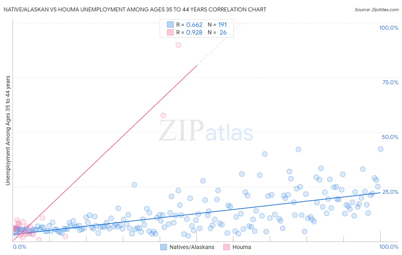 Native/Alaskan vs Houma Unemployment Among Ages 35 to 44 years