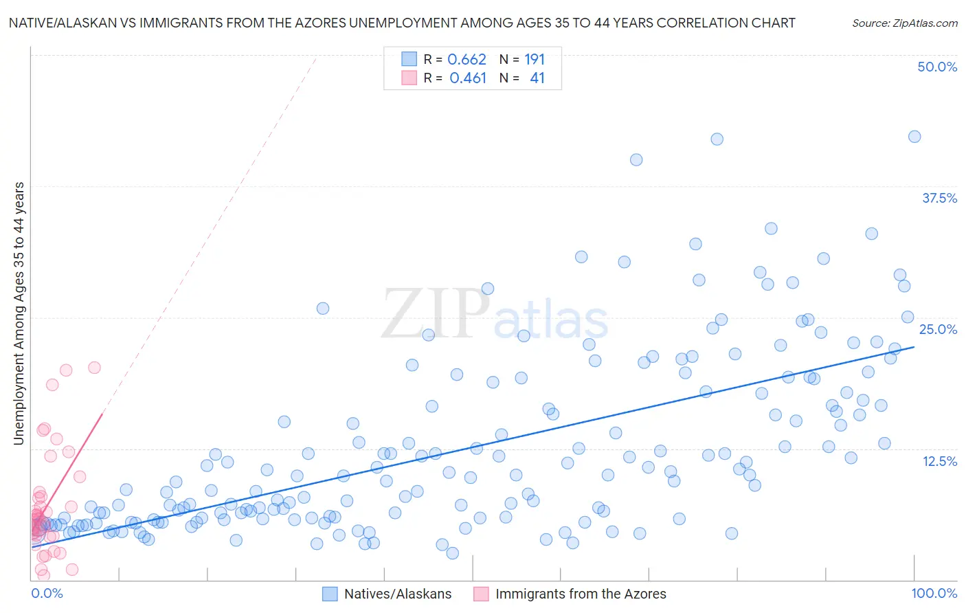 Native/Alaskan vs Immigrants from the Azores Unemployment Among Ages 35 to 44 years