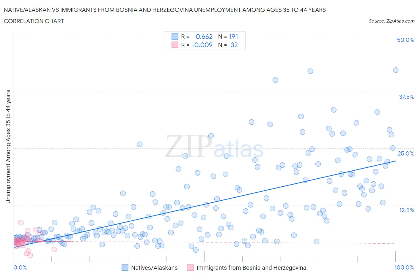 Native/Alaskan vs Immigrants from Bosnia and Herzegovina Unemployment Among Ages 35 to 44 years