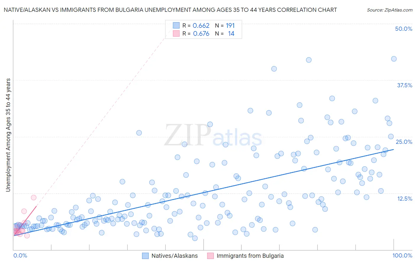 Native/Alaskan vs Immigrants from Bulgaria Unemployment Among Ages 35 to 44 years