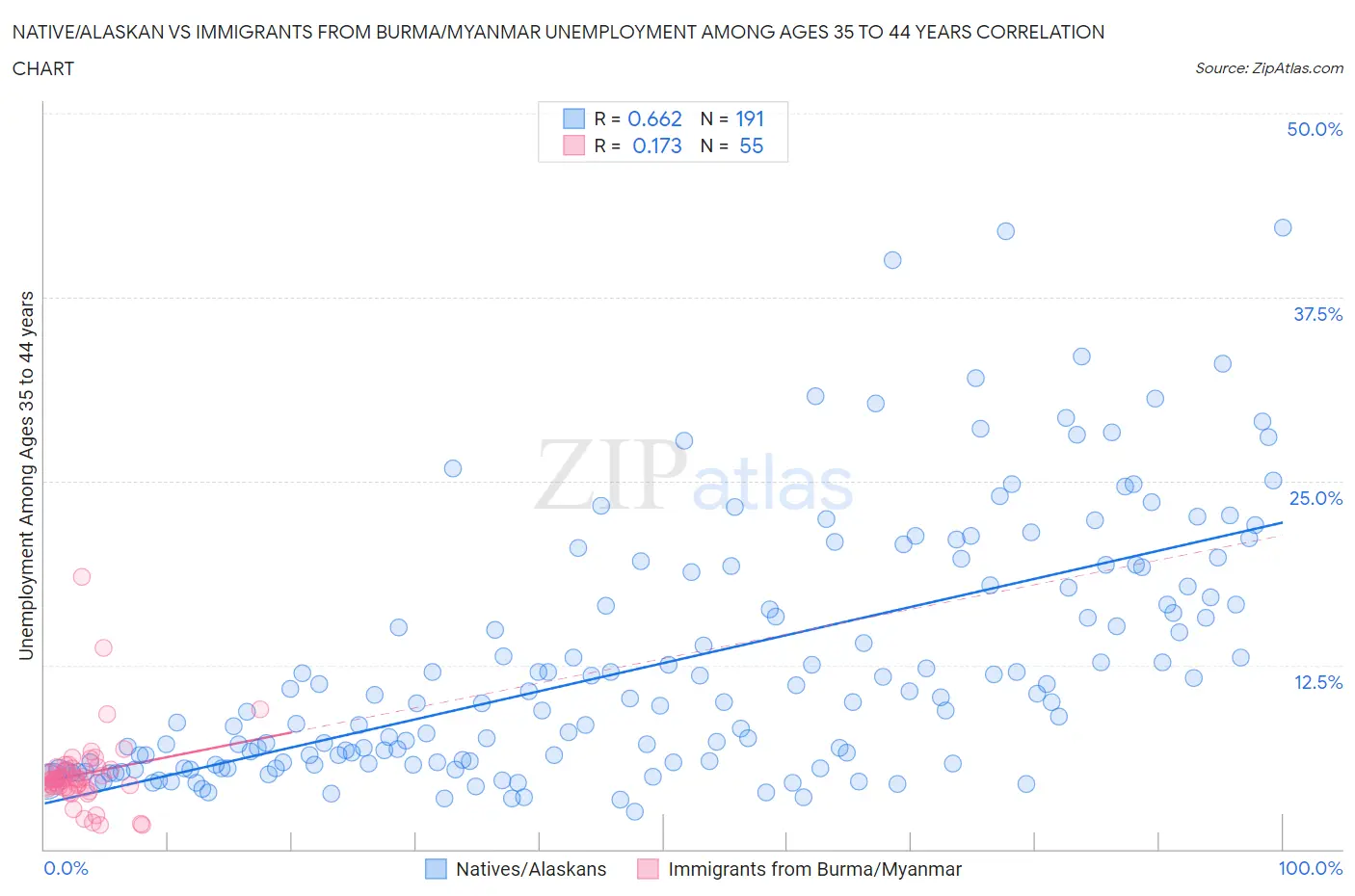 Native/Alaskan vs Immigrants from Burma/Myanmar Unemployment Among Ages 35 to 44 years