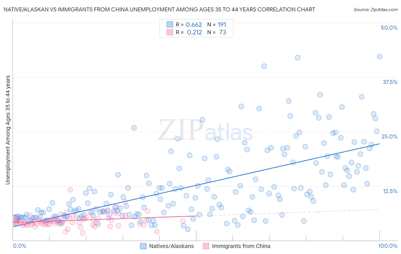 Native/Alaskan vs Immigrants from China Unemployment Among Ages 35 to 44 years