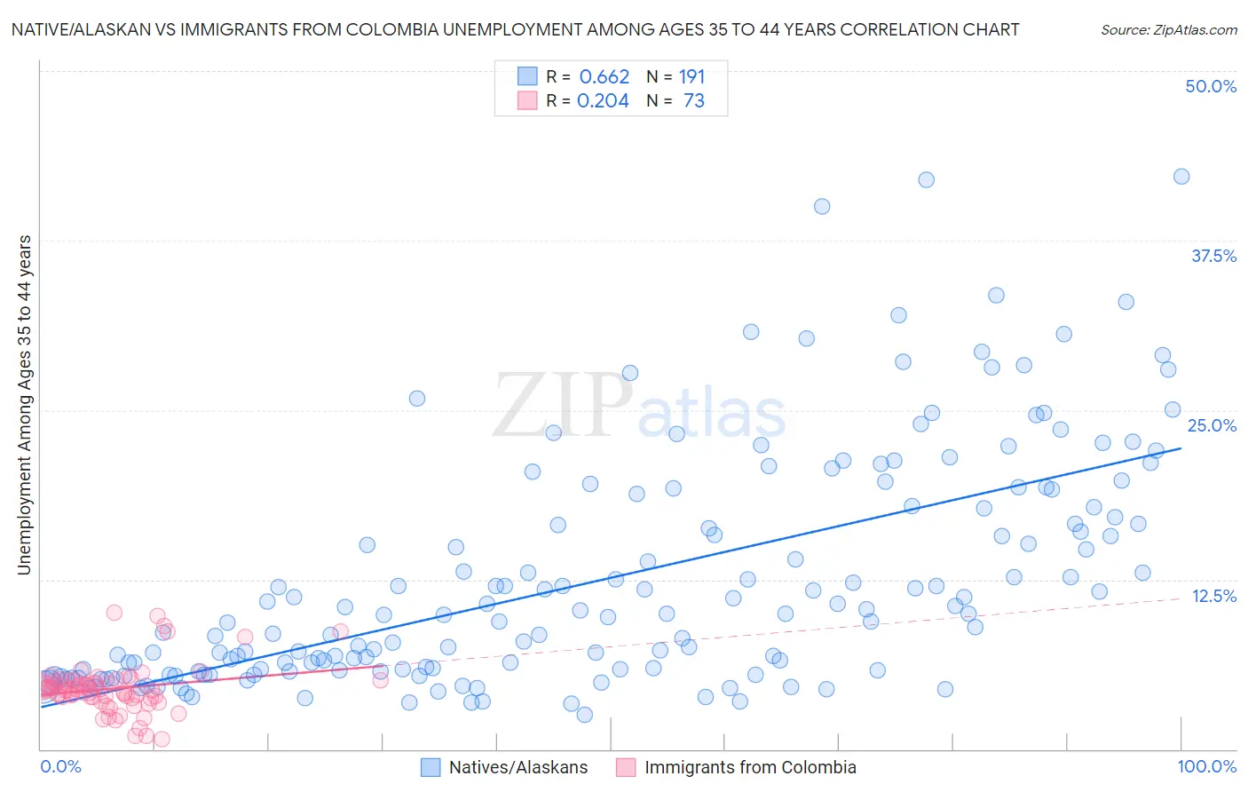 Native/Alaskan vs Immigrants from Colombia Unemployment Among Ages 35 to 44 years