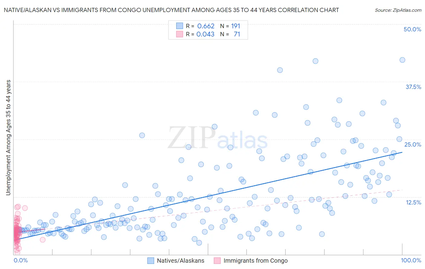 Native/Alaskan vs Immigrants from Congo Unemployment Among Ages 35 to 44 years