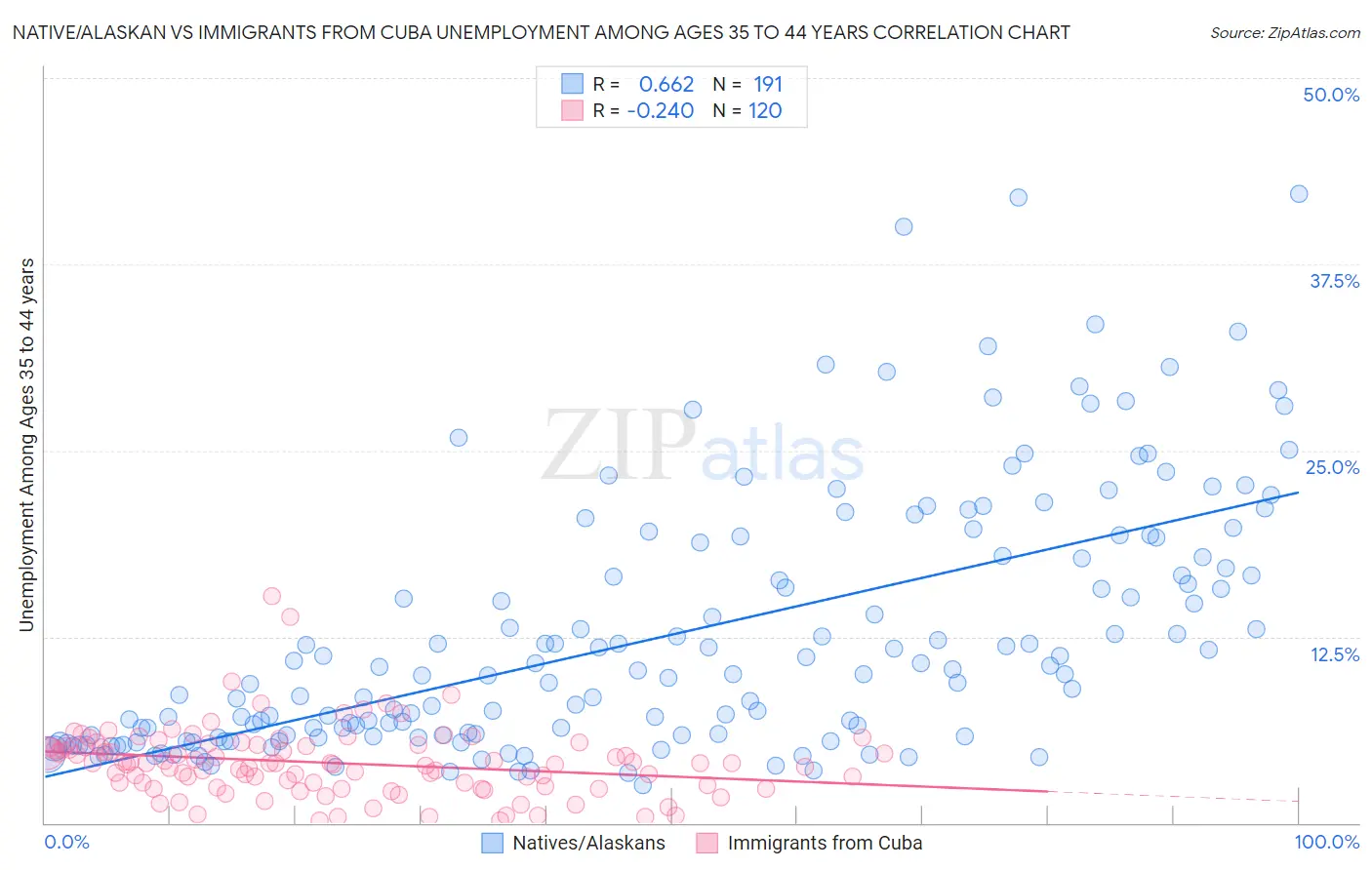Native/Alaskan vs Immigrants from Cuba Unemployment Among Ages 35 to 44 years