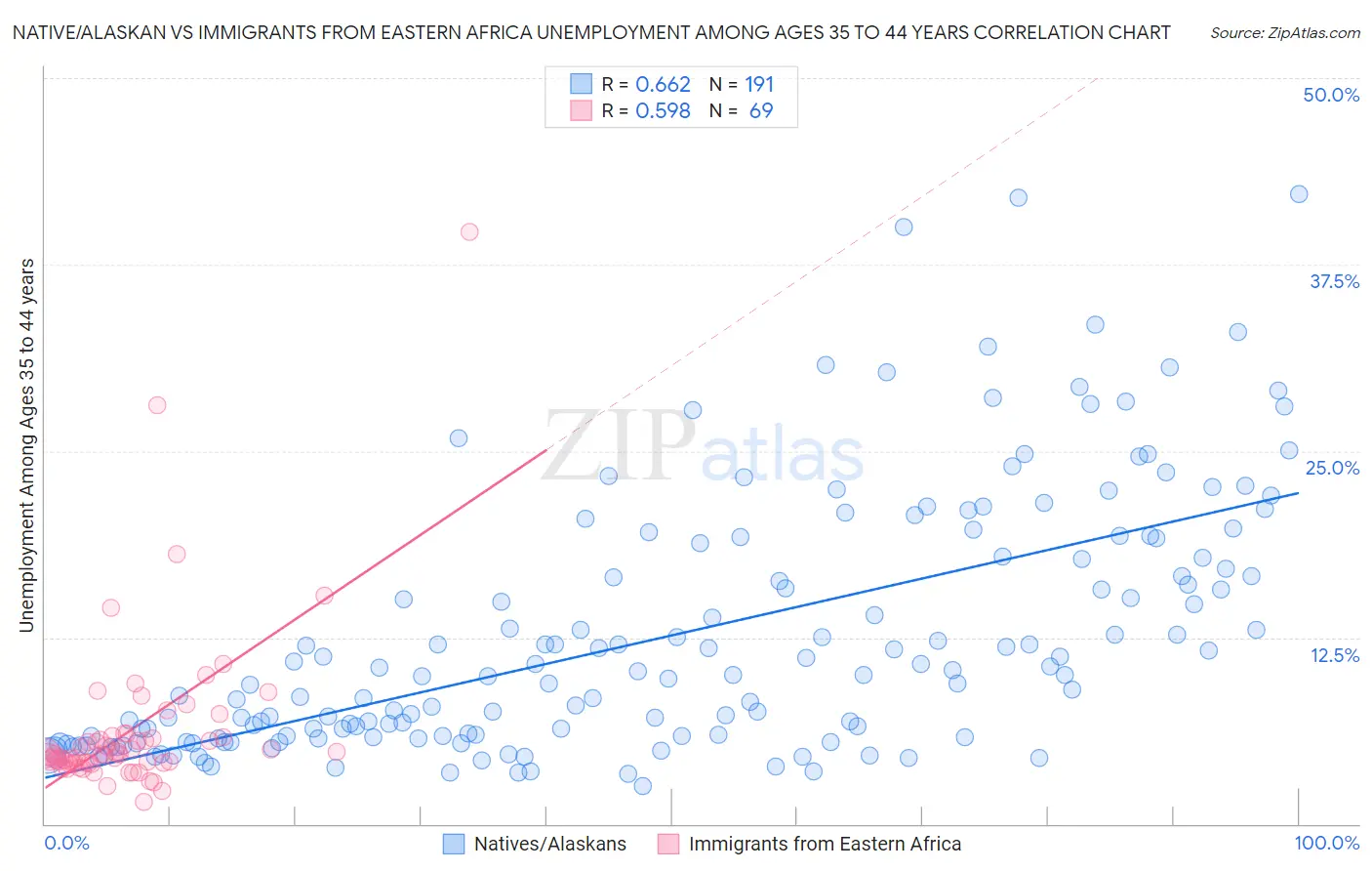 Native/Alaskan vs Immigrants from Eastern Africa Unemployment Among Ages 35 to 44 years