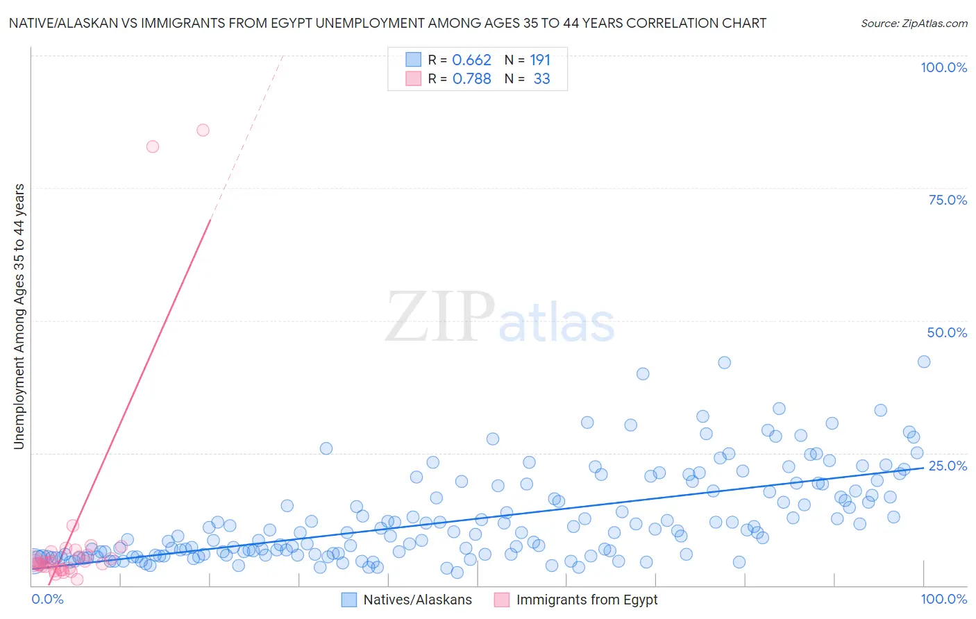 Native/Alaskan vs Immigrants from Egypt Unemployment Among Ages 35 to 44 years