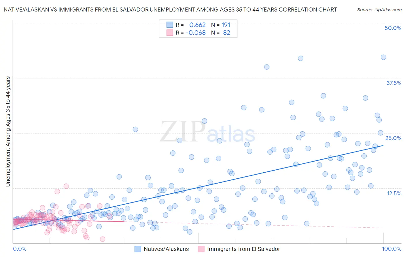 Native/Alaskan vs Immigrants from El Salvador Unemployment Among Ages 35 to 44 years