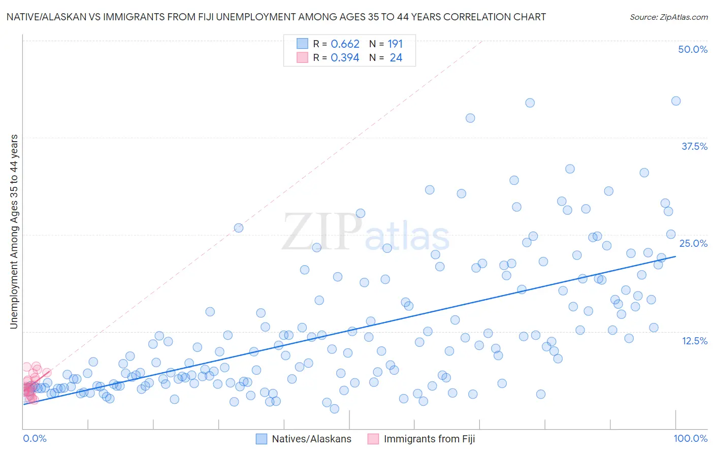 Native/Alaskan vs Immigrants from Fiji Unemployment Among Ages 35 to 44 years