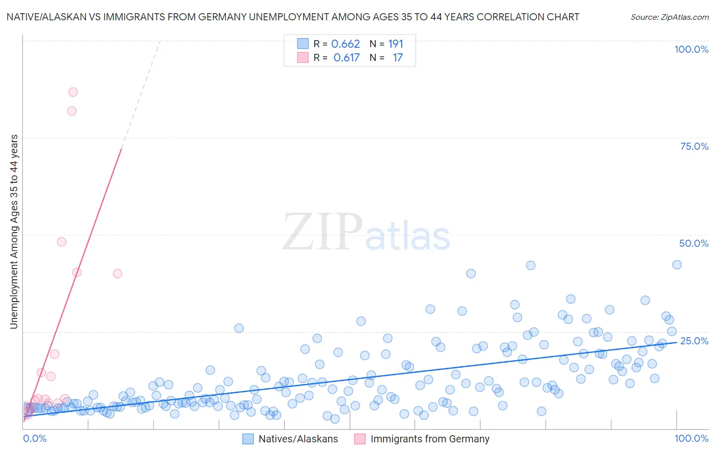 Native/Alaskan vs Immigrants from Germany Unemployment Among Ages 35 to 44 years