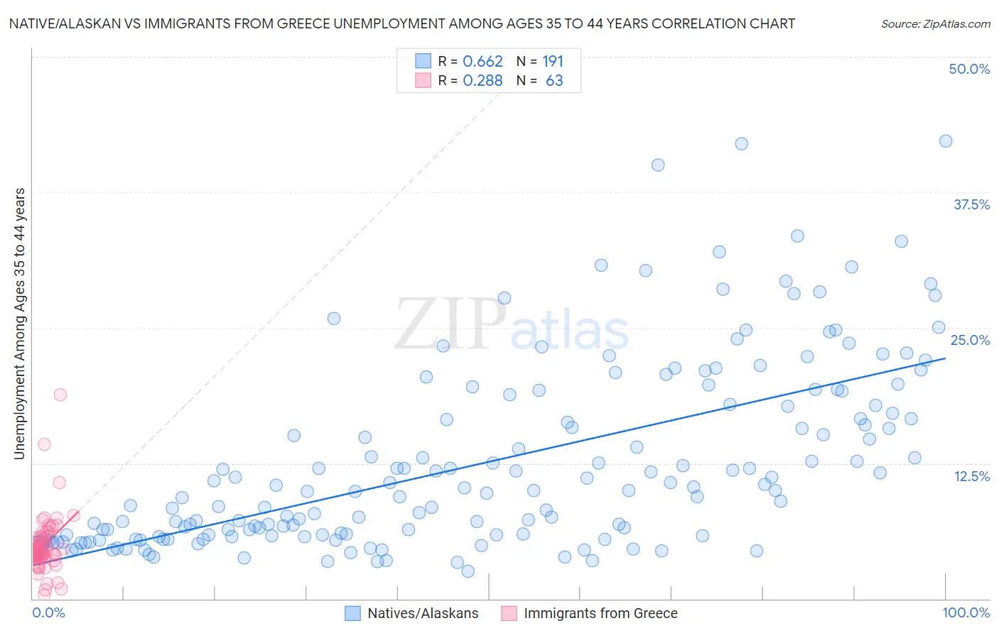 Native/Alaskan vs Immigrants from Greece Unemployment Among Ages 35 to 44 years