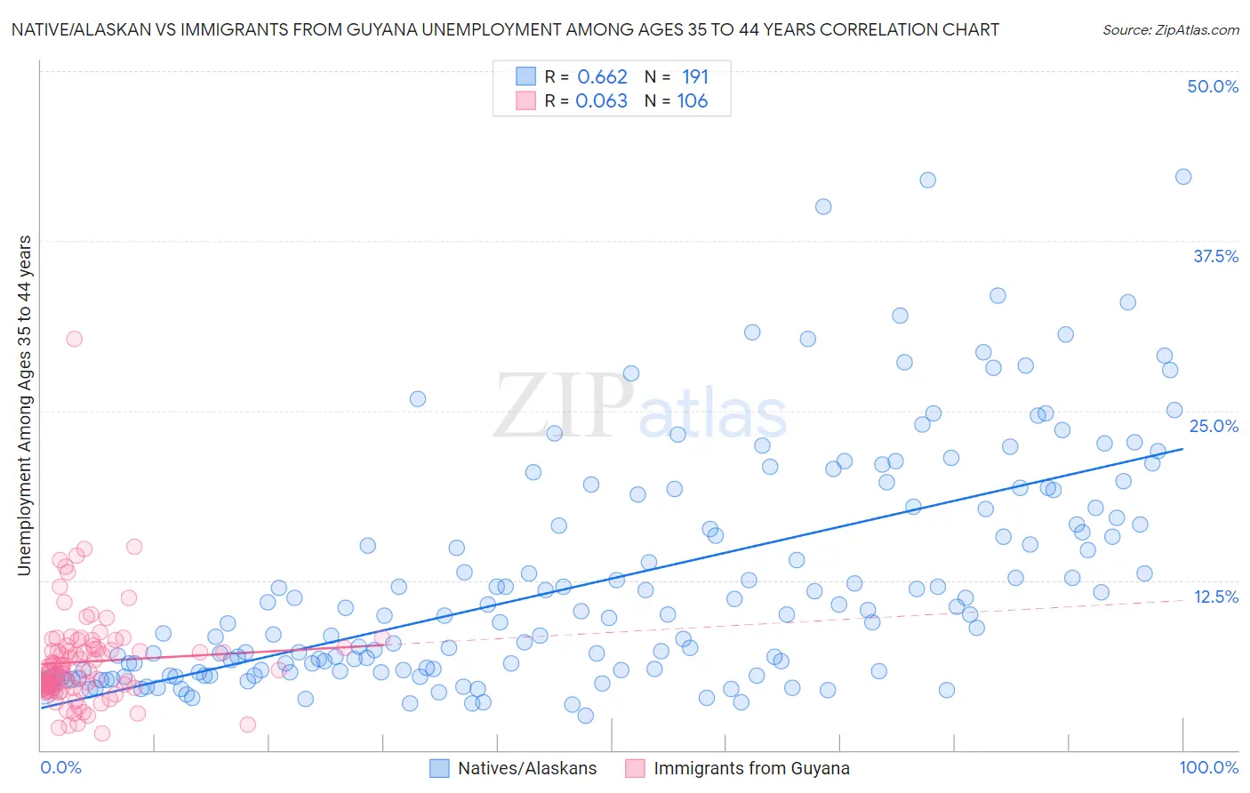 Native/Alaskan vs Immigrants from Guyana Unemployment Among Ages 35 to 44 years
