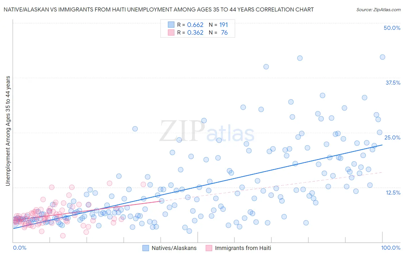 Native/Alaskan vs Immigrants from Haiti Unemployment Among Ages 35 to 44 years