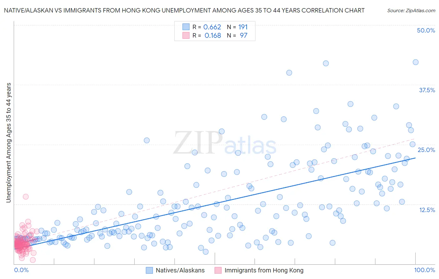 Native/Alaskan vs Immigrants from Hong Kong Unemployment Among Ages 35 to 44 years