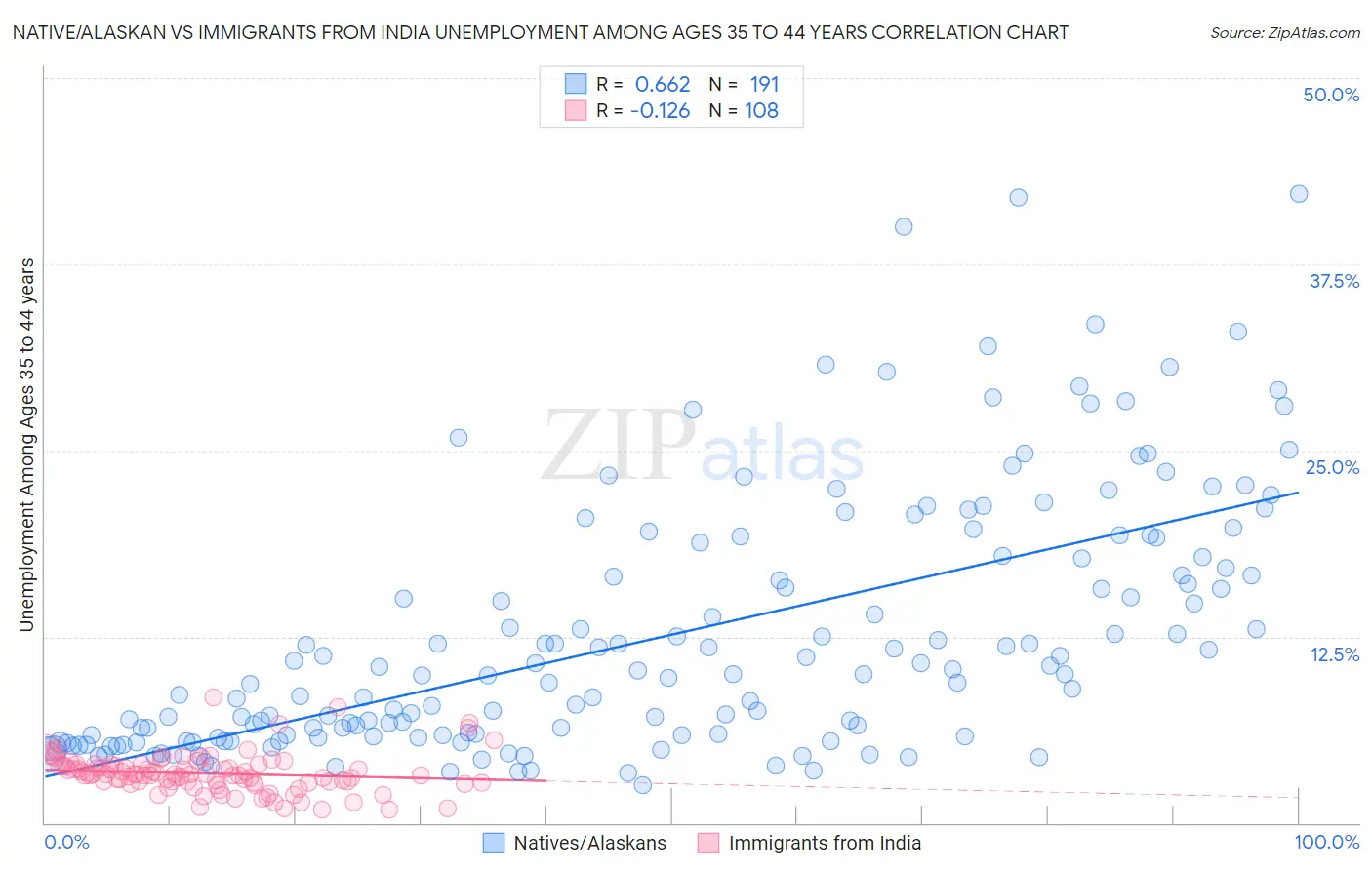Native/Alaskan vs Immigrants from India Unemployment Among Ages 35 to 44 years