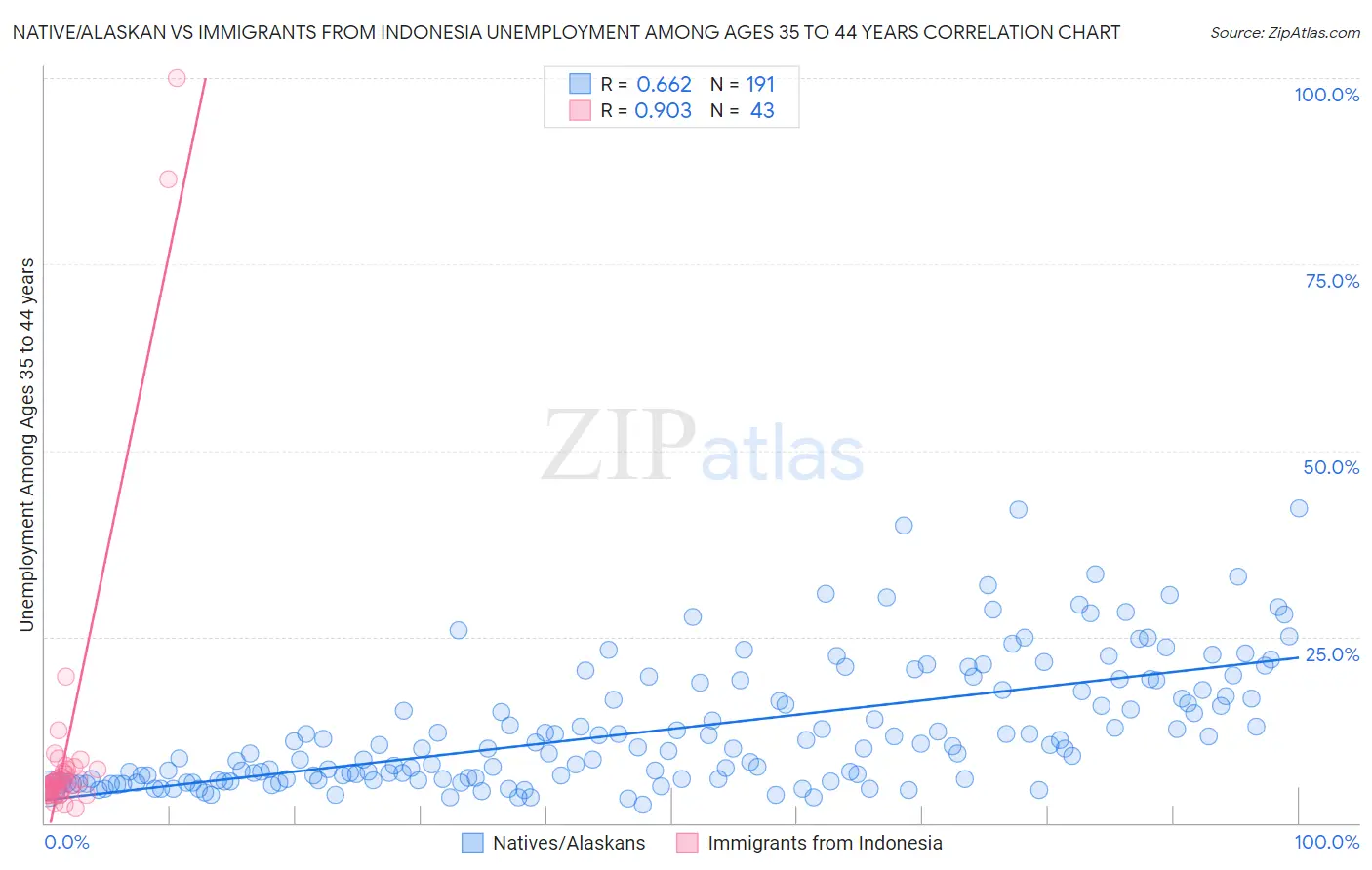 Native/Alaskan vs Immigrants from Indonesia Unemployment Among Ages 35 to 44 years