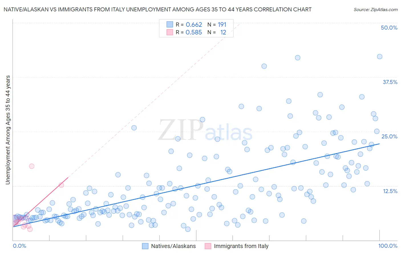 Native/Alaskan vs Immigrants from Italy Unemployment Among Ages 35 to 44 years