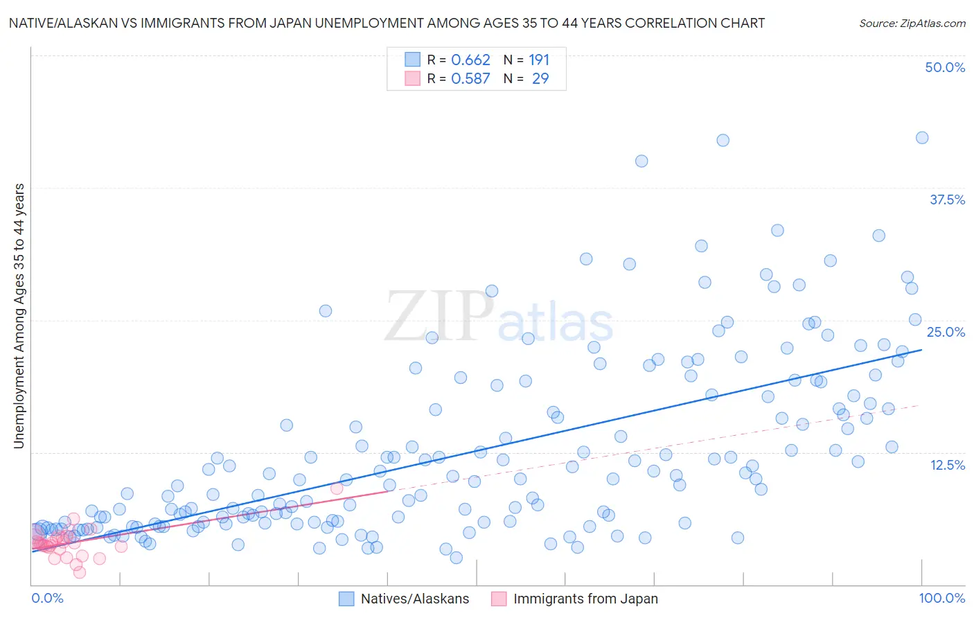 Native/Alaskan vs Immigrants from Japan Unemployment Among Ages 35 to 44 years
