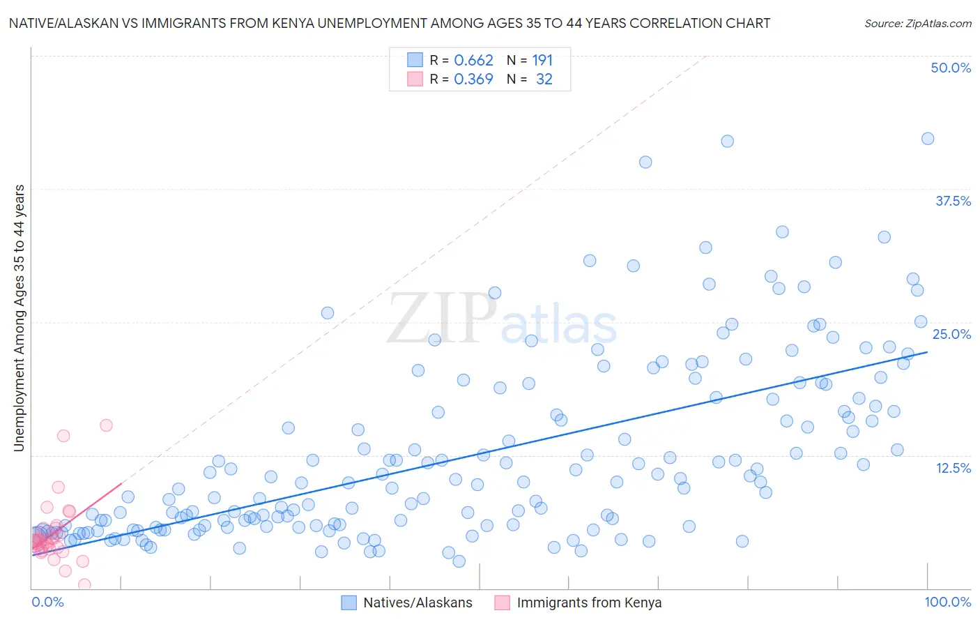 Native/Alaskan vs Immigrants from Kenya Unemployment Among Ages 35 to 44 years