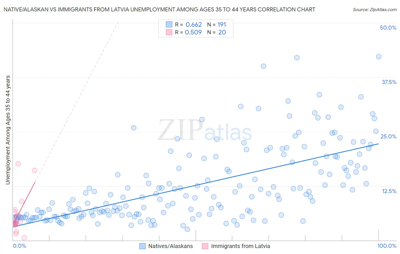 Native/Alaskan vs Immigrants from Latvia Unemployment Among Ages 35 to 44 years
