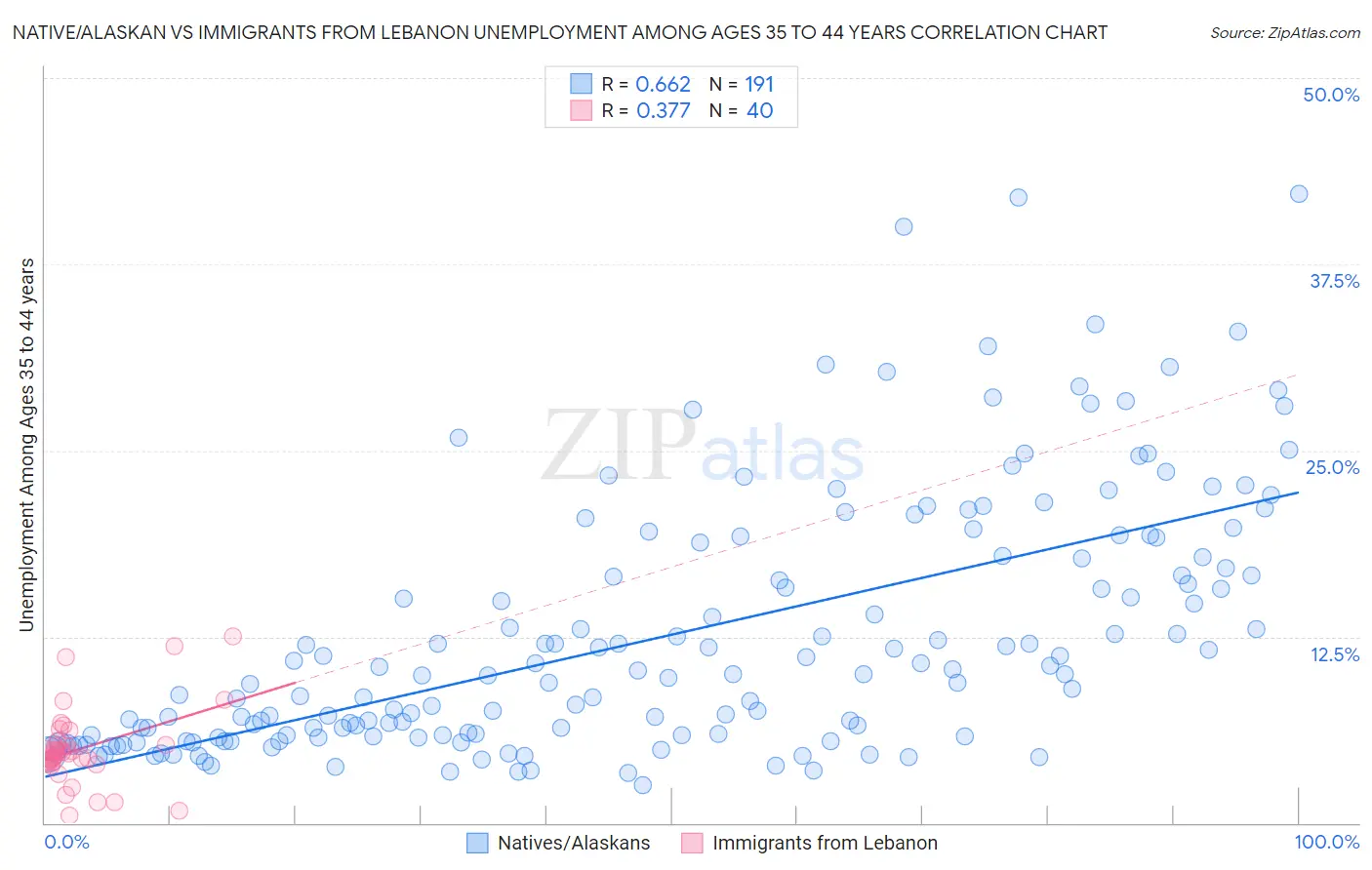 Native/Alaskan vs Immigrants from Lebanon Unemployment Among Ages 35 to 44 years