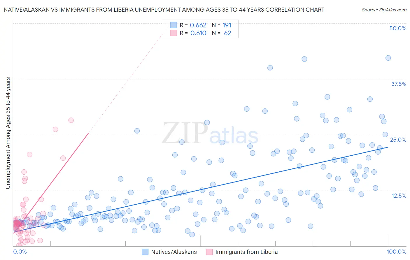 Native/Alaskan vs Immigrants from Liberia Unemployment Among Ages 35 to 44 years