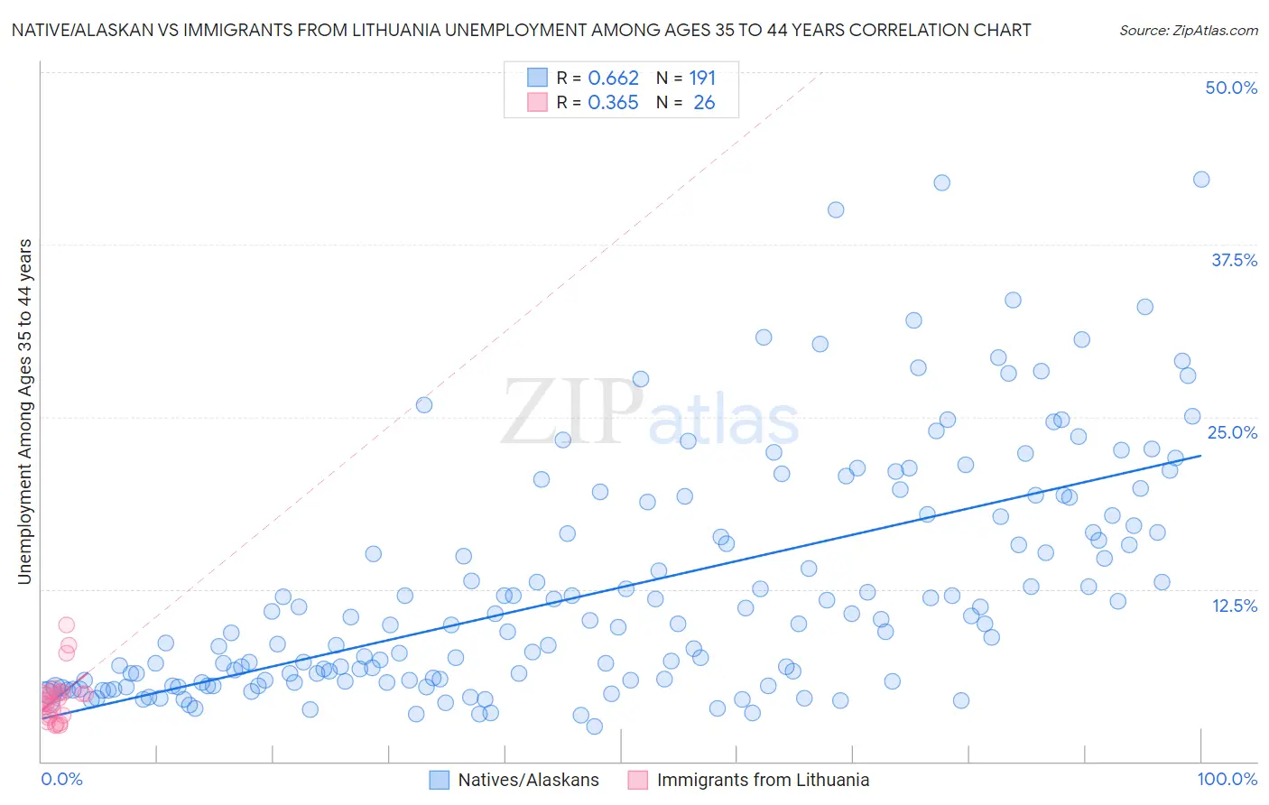 Native/Alaskan vs Immigrants from Lithuania Unemployment Among Ages 35 to 44 years