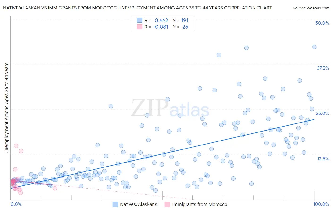 Native/Alaskan vs Immigrants from Morocco Unemployment Among Ages 35 to 44 years