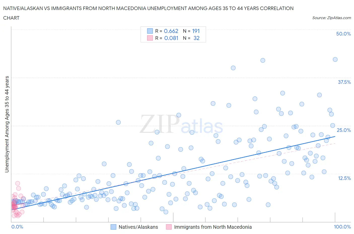 Native/Alaskan vs Immigrants from North Macedonia Unemployment Among Ages 35 to 44 years