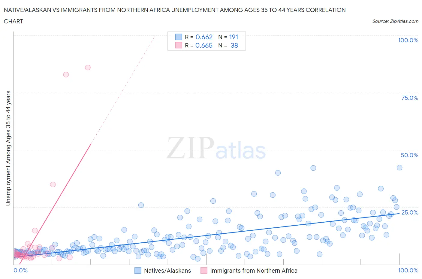 Native/Alaskan vs Immigrants from Northern Africa Unemployment Among Ages 35 to 44 years