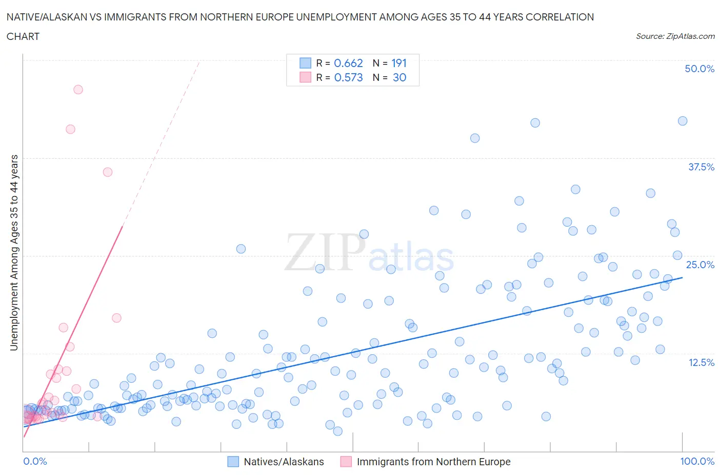 Native/Alaskan vs Immigrants from Northern Europe Unemployment Among Ages 35 to 44 years