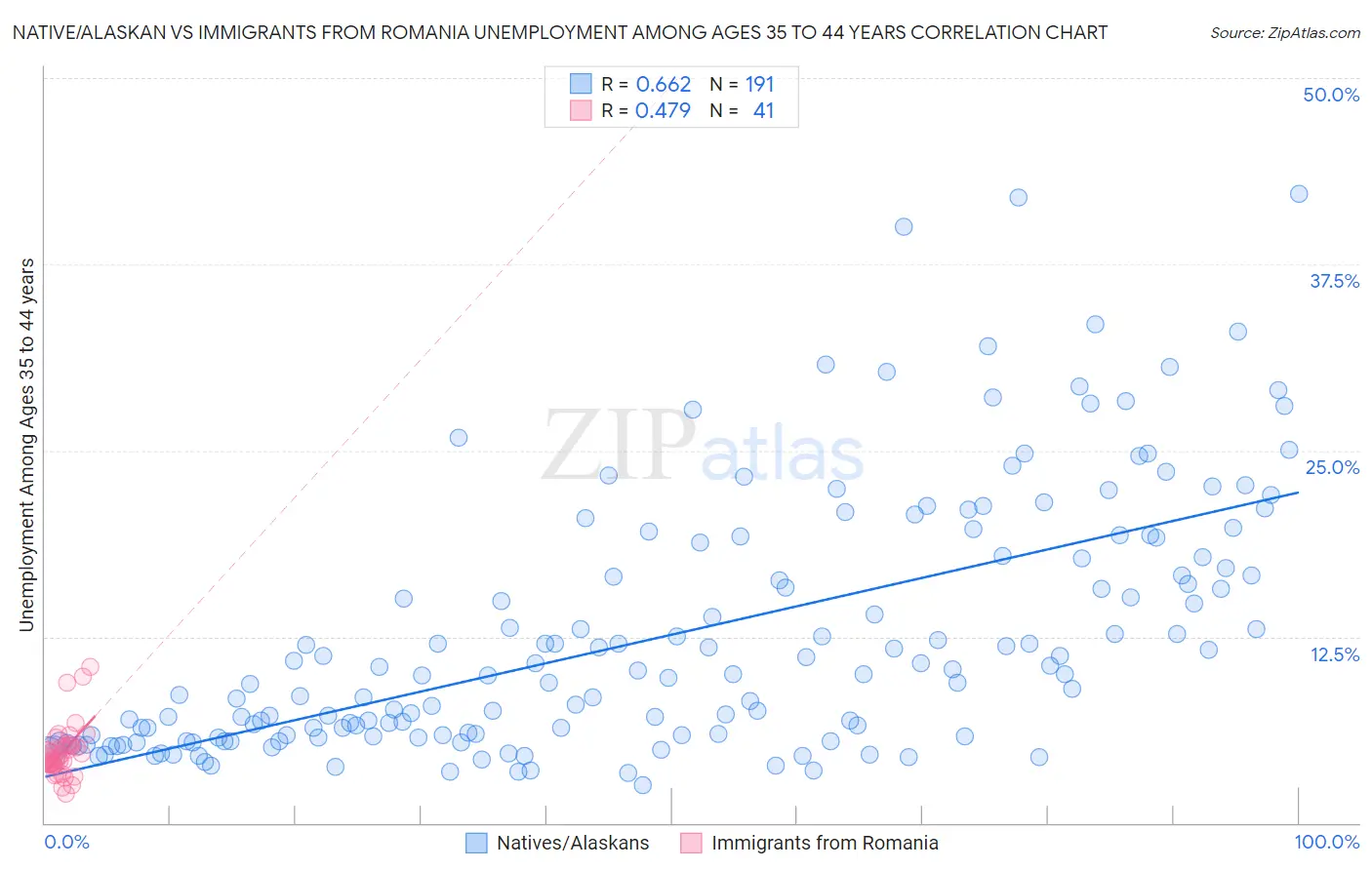 Native/Alaskan vs Immigrants from Romania Unemployment Among Ages 35 to 44 years