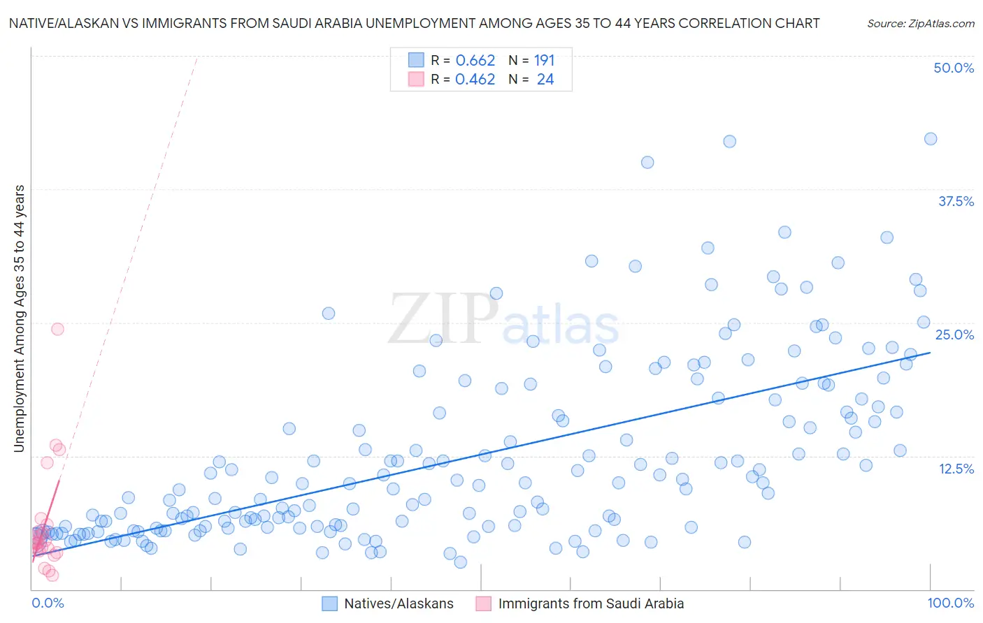 Native/Alaskan vs Immigrants from Saudi Arabia Unemployment Among Ages 35 to 44 years