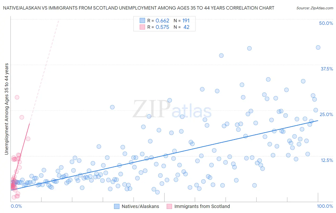 Native/Alaskan vs Immigrants from Scotland Unemployment Among Ages 35 to 44 years