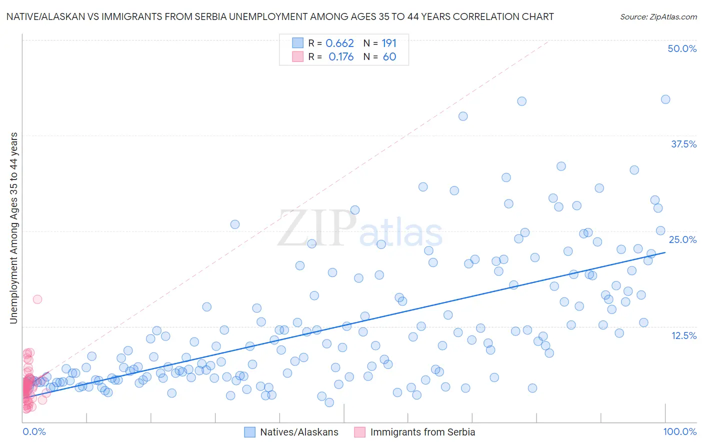 Native/Alaskan vs Immigrants from Serbia Unemployment Among Ages 35 to 44 years