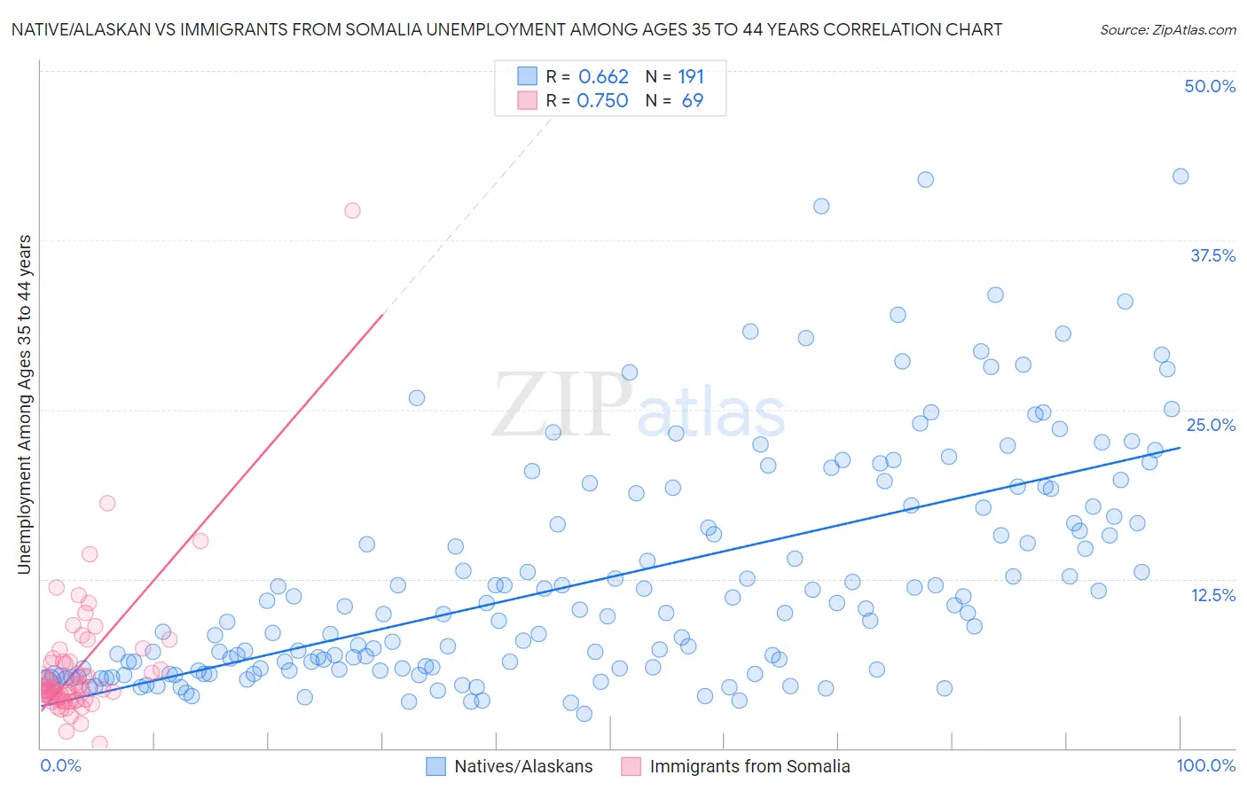 Native/Alaskan vs Immigrants from Somalia Unemployment Among Ages 35 to 44 years