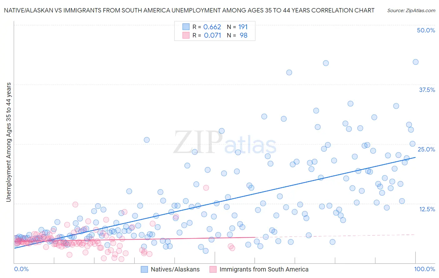 Native/Alaskan vs Immigrants from South America Unemployment Among Ages 35 to 44 years