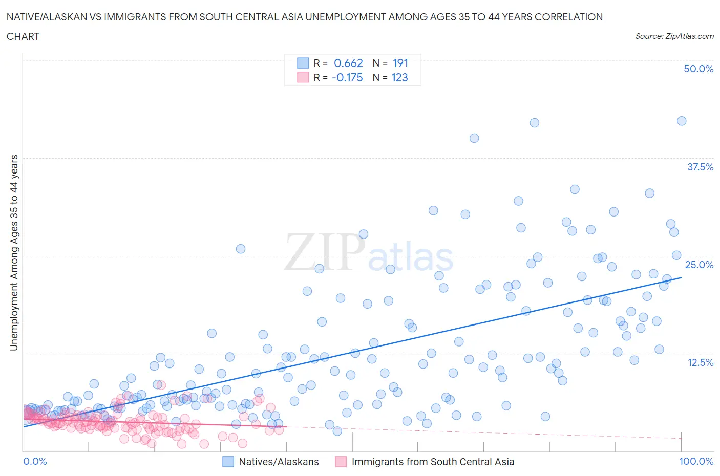 Native/Alaskan vs Immigrants from South Central Asia Unemployment Among Ages 35 to 44 years