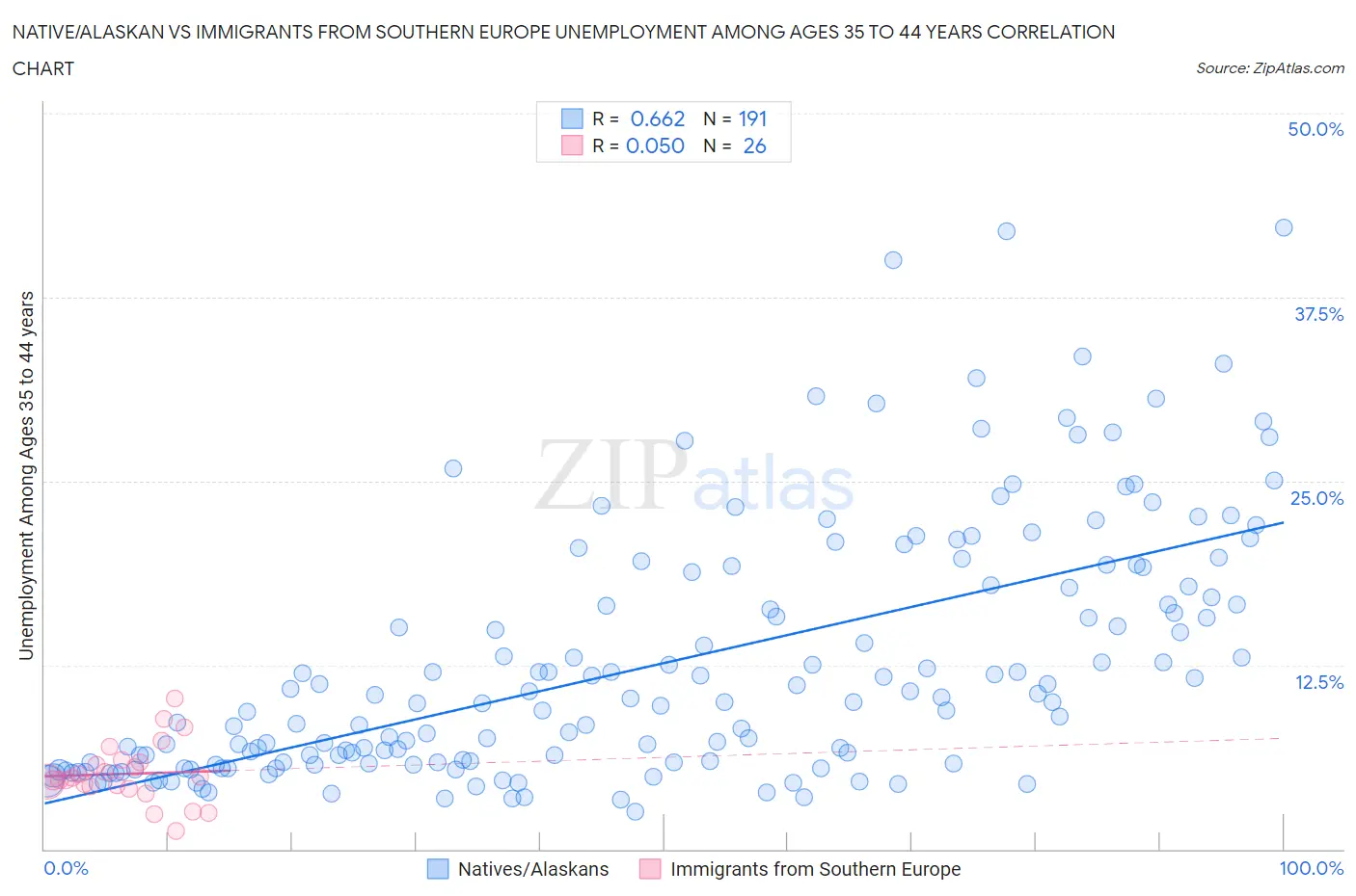 Native/Alaskan vs Immigrants from Southern Europe Unemployment Among Ages 35 to 44 years