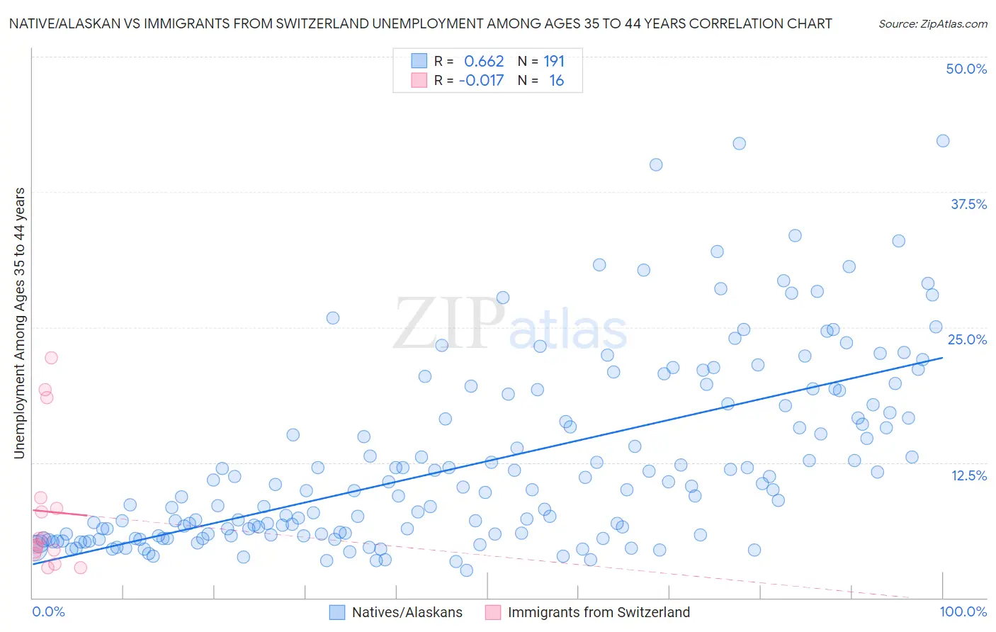 Native/Alaskan vs Immigrants from Switzerland Unemployment Among Ages 35 to 44 years