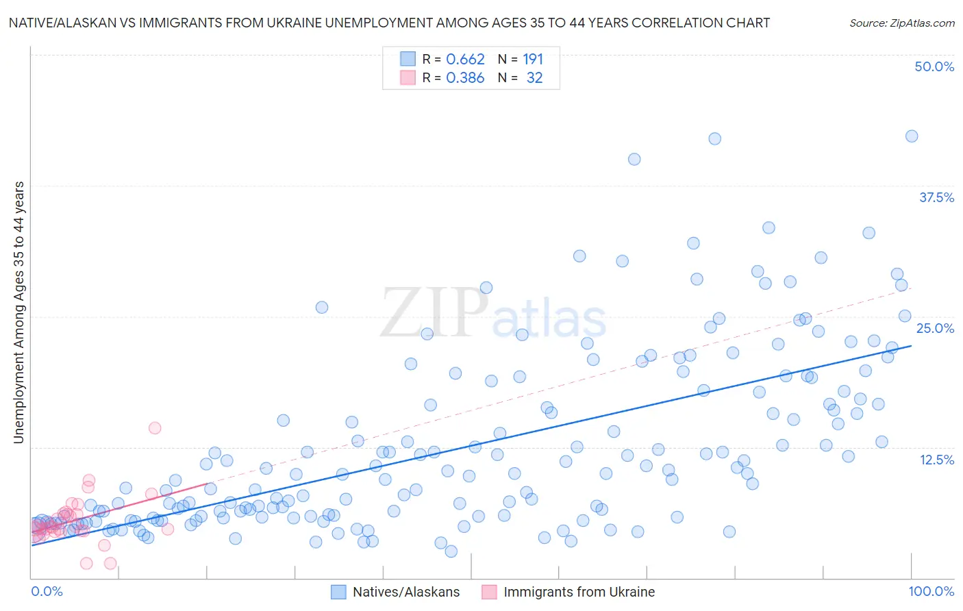 Native/Alaskan vs Immigrants from Ukraine Unemployment Among Ages 35 to 44 years