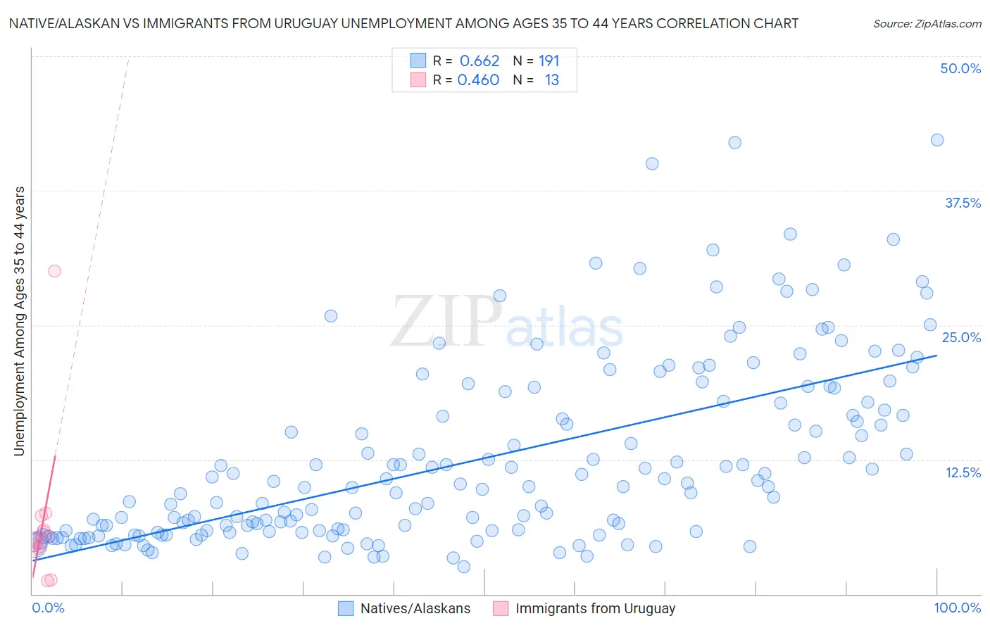 Native/Alaskan vs Immigrants from Uruguay Unemployment Among Ages 35 to 44 years