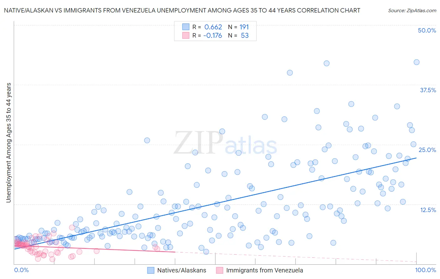 Native/Alaskan vs Immigrants from Venezuela Unemployment Among Ages 35 to 44 years