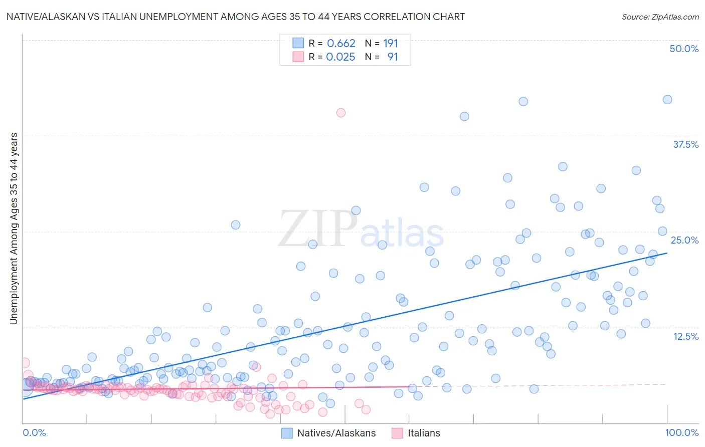 Native/Alaskan vs Italian Unemployment Among Ages 35 to 44 years