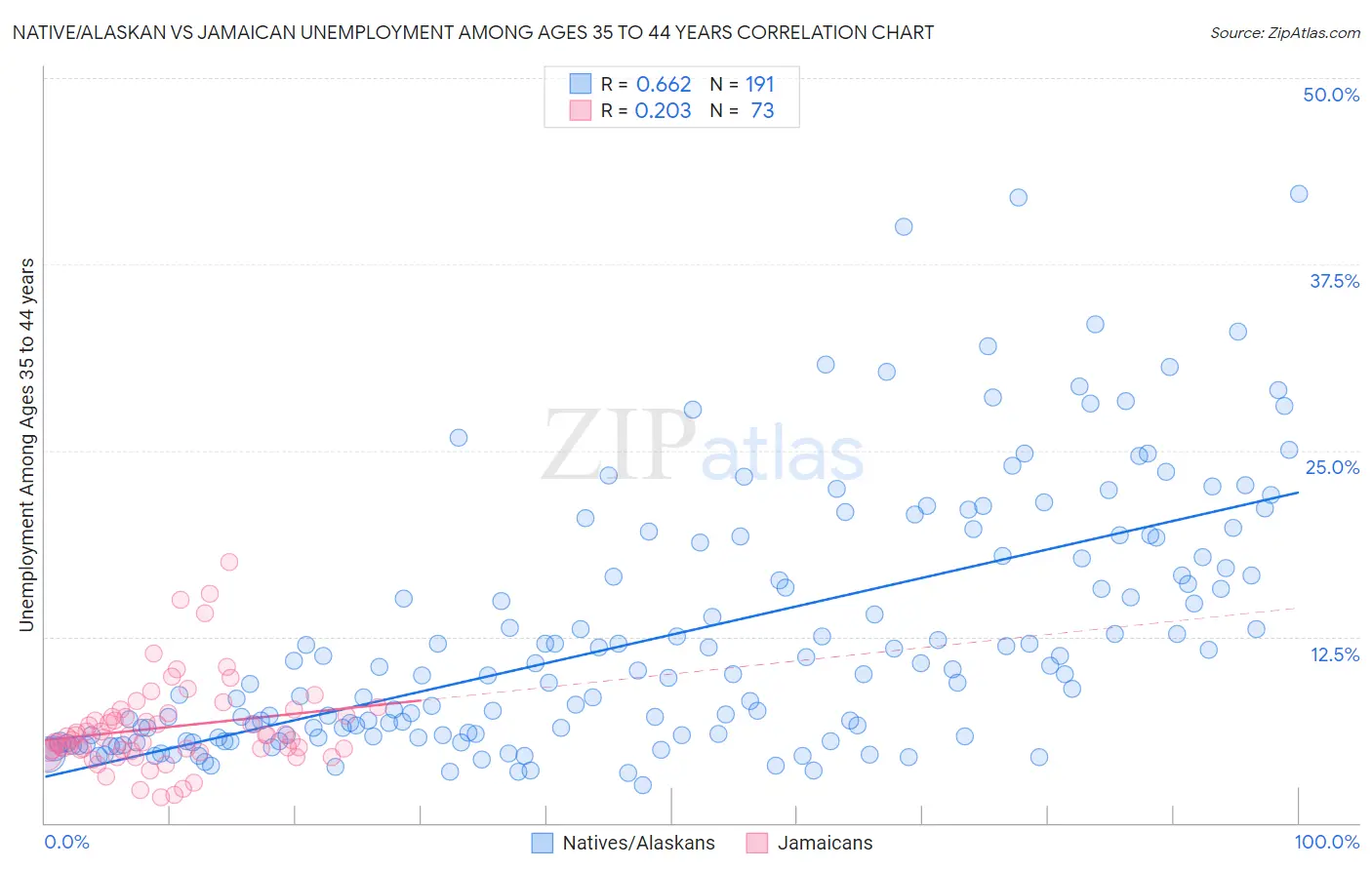 Native/Alaskan vs Jamaican Unemployment Among Ages 35 to 44 years
