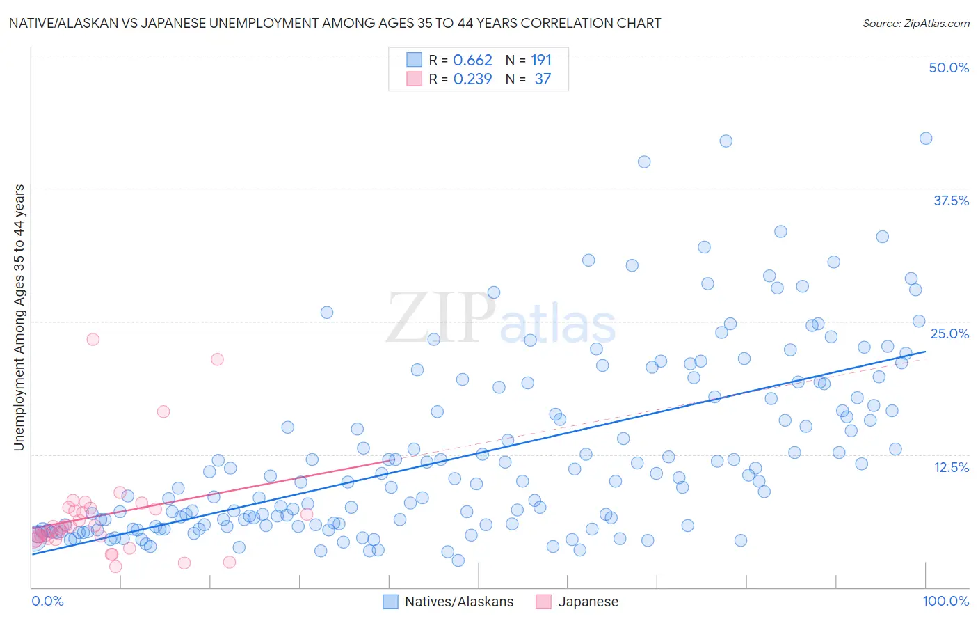 Native/Alaskan vs Japanese Unemployment Among Ages 35 to 44 years