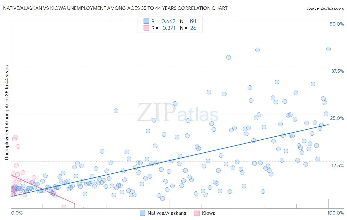 Native/Alaskan vs Kiowa Unemployment Among Ages 35 to 44 years