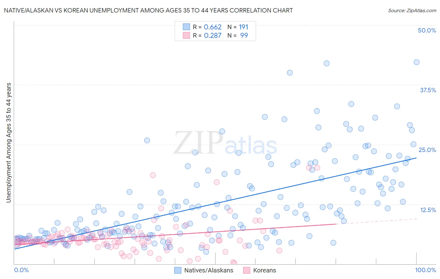 Native/Alaskan vs Korean Unemployment Among Ages 35 to 44 years